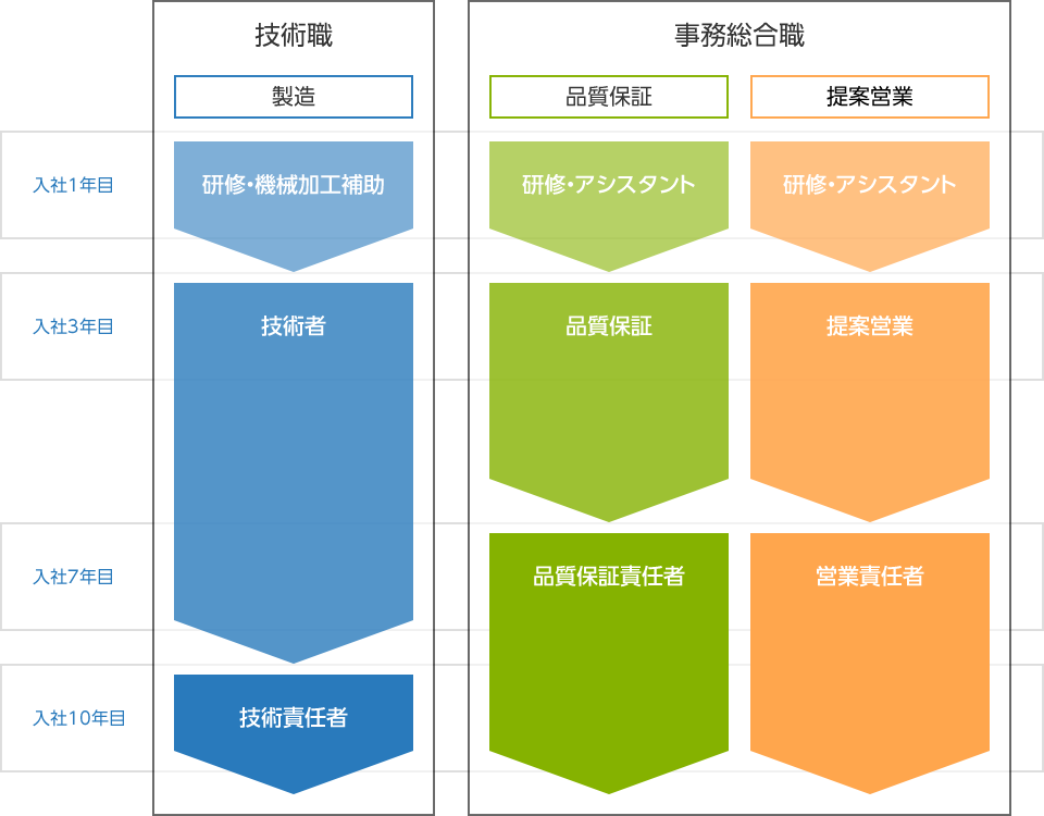 キャリアプランチャート